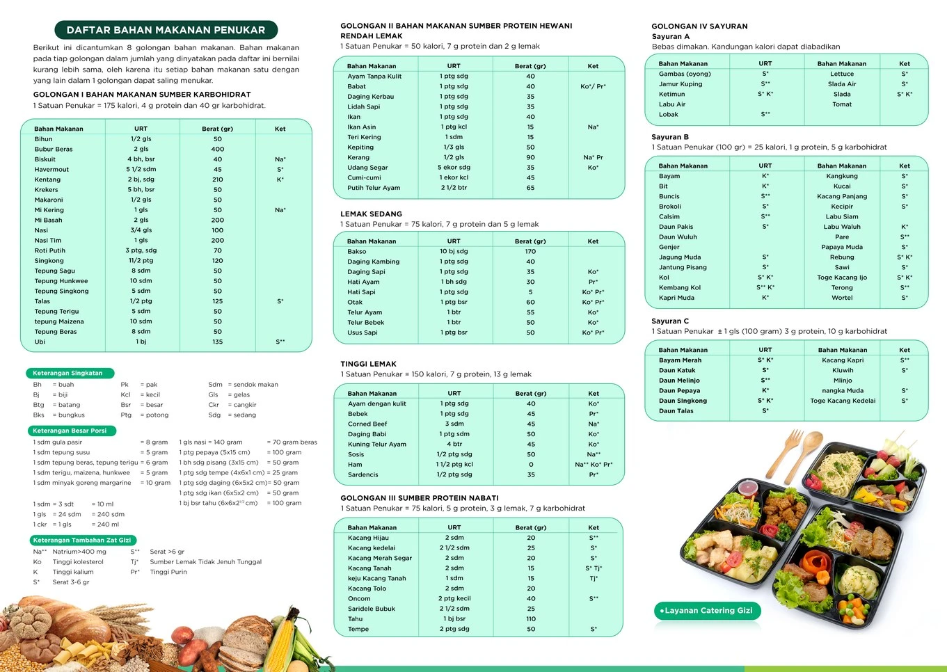 Daftar Bahan Makanan Penukar